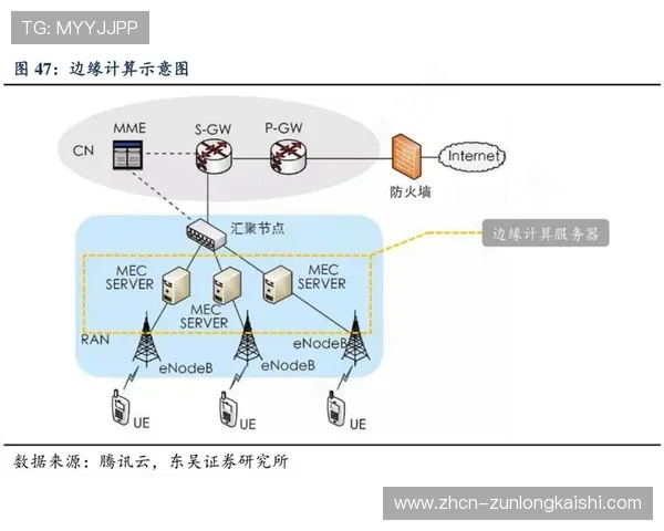 边缘计算节点下沉 降低端到端传输延迟